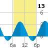 Beaufort Inlet tide chart for Tuesday, February 13, 2024