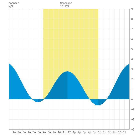 Beaufort Inlet tide chart for Thursday, February 15, 2024