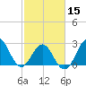 Beaufort Inlet tide chart for Thursday, February 15, 2024