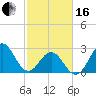 Beaufort Inlet tide chart for Friday, February 16, 2024