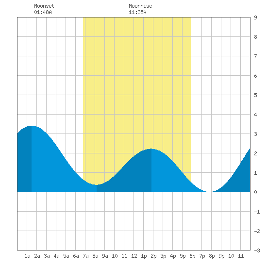 Beaufort Inlet tide chart for Saturday, February 17, 2024