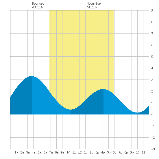Beaufort Inlet tide chart for Monday, February 19, 2024