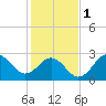 Beaufort Inlet tide chart for Thursday, February 1, 2024