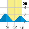 Beaufort Inlet tide chart for Tuesday, February 20, 2024