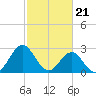 Beaufort Inlet tide chart for Wednesday, February 21, 2024