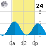 Beaufort Inlet tide chart for Saturday, February 24, 2024