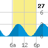 Beaufort Inlet tide chart for Tuesday, February 27, 2024