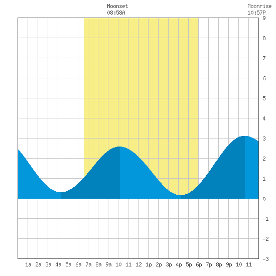 Beaufort Inlet tide chart for Thursday, February 29, 2024