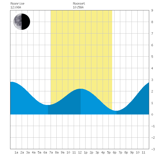 Beaufort Inlet tide chart for Friday, February 2, 2024