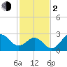 Beaufort Inlet tide chart for Friday, February 2, 2024