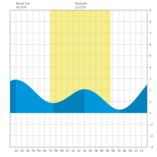Beaufort Inlet tide chart for Saturday, February 3, 2024