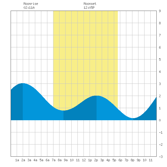 Beaufort Inlet tide chart for Sunday, February 4, 2024