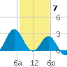 Beaufort Inlet tide chart for Wednesday, February 7, 2024