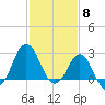 Beaufort Inlet tide chart for Thursday, February 8, 2024