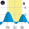 Beaufort Inlet tide chart for Friday, February 9, 2024