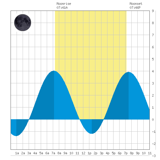 Beaufort Inlet tide chart for Sunday, March 10, 2024