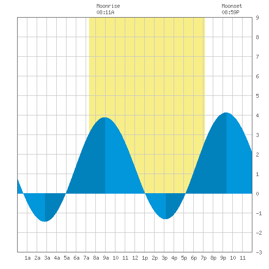 Beaufort Inlet tide chart for Monday, March 11, 2024