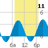Beaufort Inlet tide chart for Monday, March 11, 2024