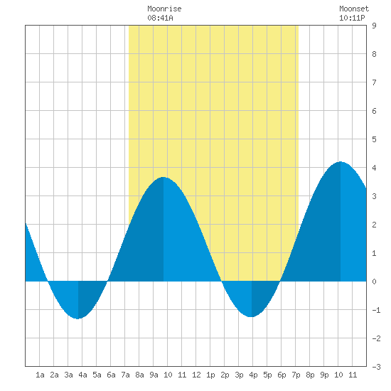 Beaufort Inlet tide chart for Tuesday, March 12, 2024