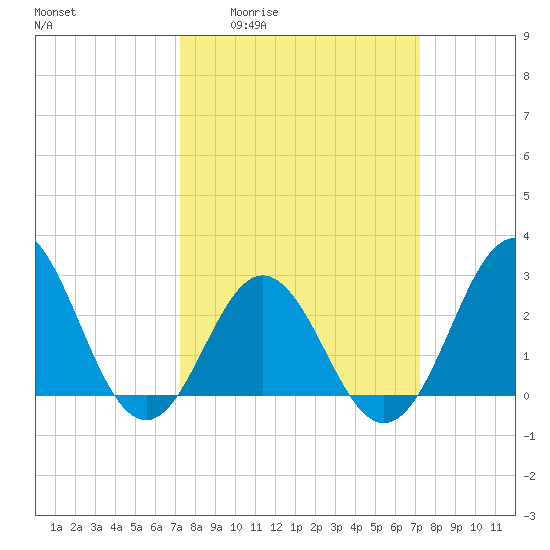 Beaufort Inlet tide chart for Thursday, March 14, 2024