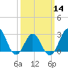 Beaufort Inlet tide chart for Thursday, March 14, 2024