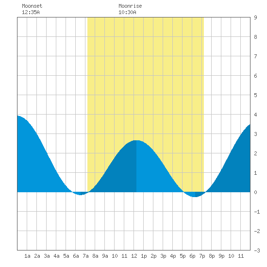 Beaufort Inlet tide chart for Friday, March 15, 2024