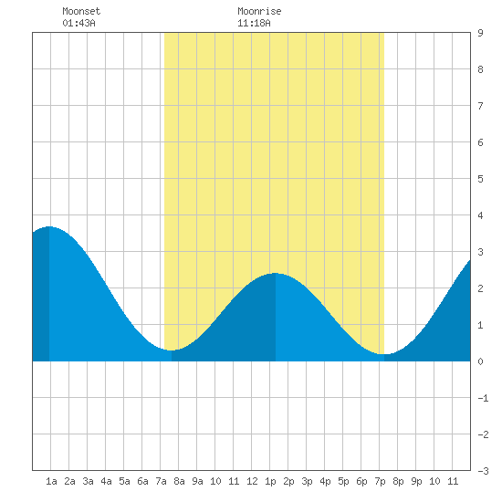 Beaufort Inlet tide chart for Saturday, March 16, 2024