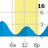 Beaufort Inlet tide chart for Saturday, March 16, 2024