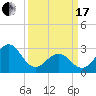 Beaufort Inlet tide chart for Sunday, March 17, 2024