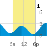 Beaufort Inlet tide chart for Friday, March 1, 2024
