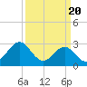 Beaufort Inlet tide chart for Wednesday, March 20, 2024