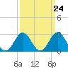 Beaufort Inlet tide chart for Sunday, March 24, 2024