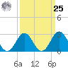 Beaufort Inlet tide chart for Monday, March 25, 2024