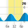 Beaufort Inlet tide chart for Tuesday, March 26, 2024