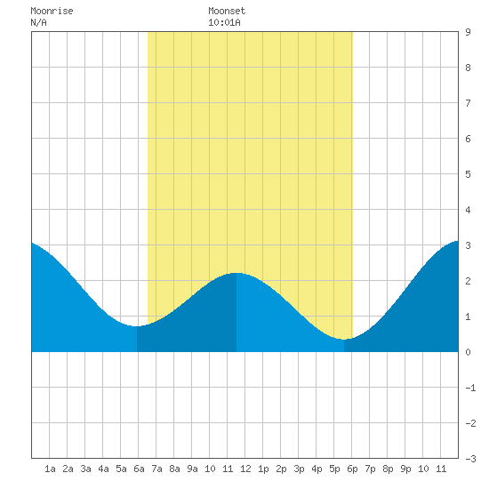 Beaufort Inlet tide chart for Saturday, March 2, 2024