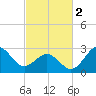 Beaufort Inlet tide chart for Saturday, March 2, 2024