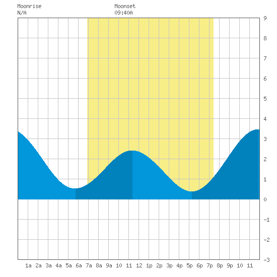 Beaufort Inlet tide chart for Saturday, March 30, 2024