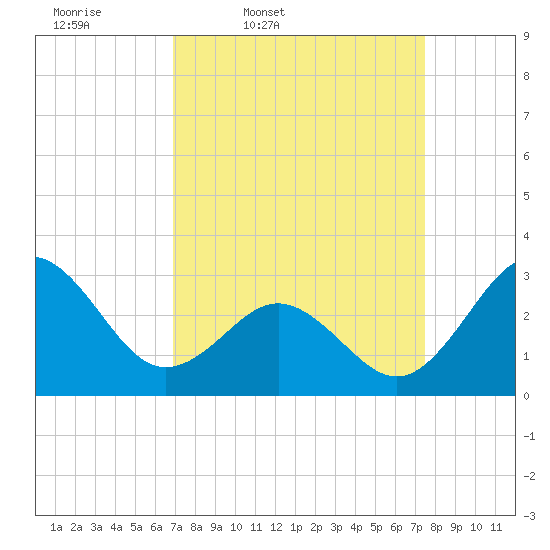 Beaufort Inlet tide chart for Sunday, March 31, 2024
