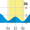 Beaufort Inlet tide chart for Sunday, March 31, 2024