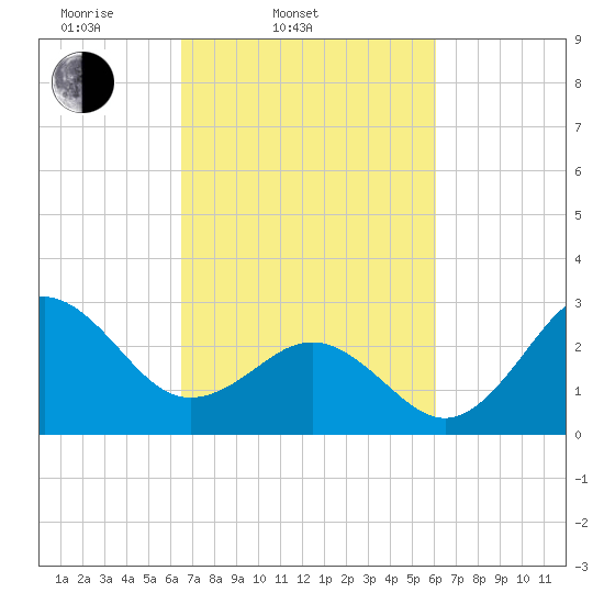 Beaufort Inlet tide chart for Sunday, March 3, 2024