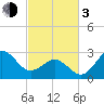 Beaufort Inlet tide chart for Sunday, March 3, 2024