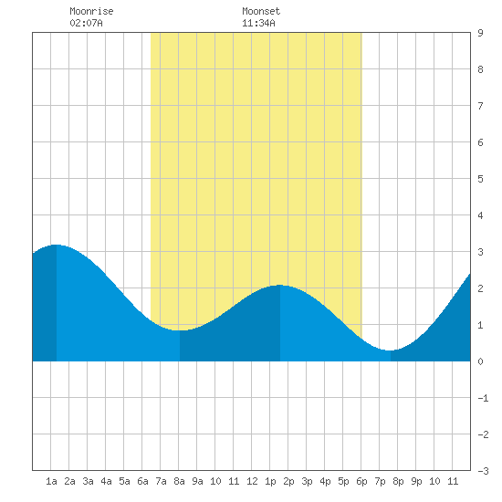 Beaufort Inlet tide chart for Monday, March 4, 2024