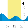 Beaufort Inlet tide chart for Monday, March 4, 2024