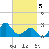 Beaufort Inlet tide chart for Tuesday, March 5, 2024