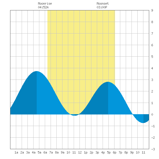 Beaufort Inlet tide chart for Thursday, March 7, 2024