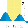 Beaufort Inlet tide chart for Thursday, March 7, 2024