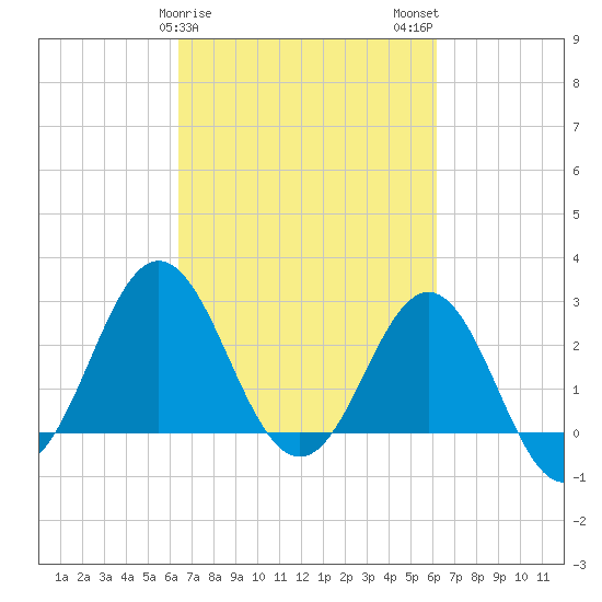 Beaufort Inlet tide chart for Friday, March 8, 2024