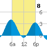 Beaufort Inlet tide chart for Friday, March 8, 2024