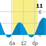 Beaufort Inlet tide chart for Thursday, April 11, 2024
