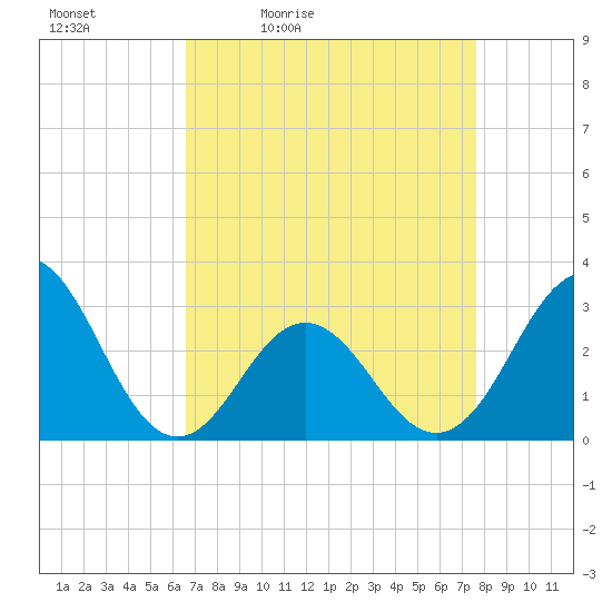 Beaufort Inlet tide chart for Saturday, April 13, 2024